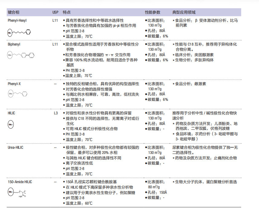 Thermo Accucore 系列色譜柱2.png